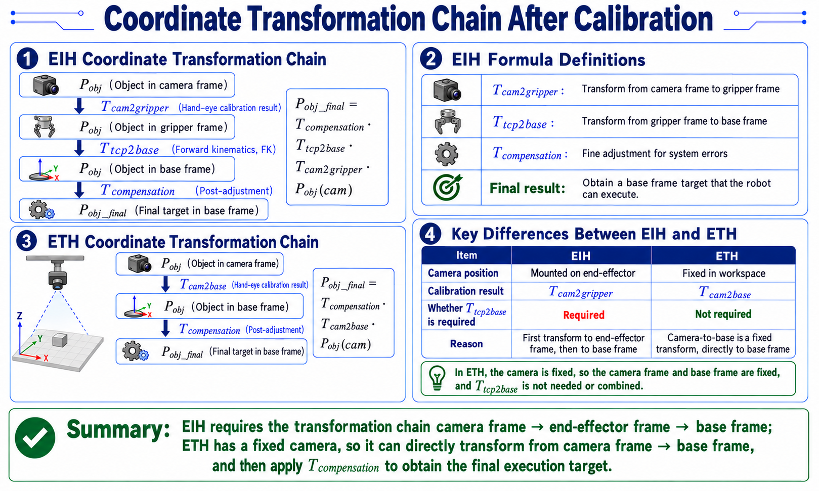 Eye-in-hand versus eye-to-hand transform chains