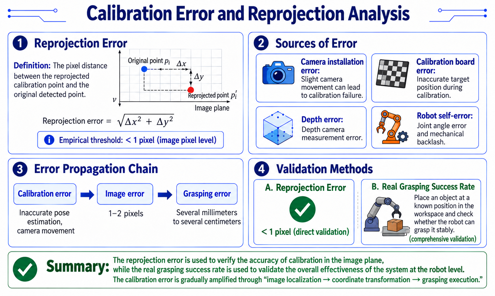 Reprojection error and validation