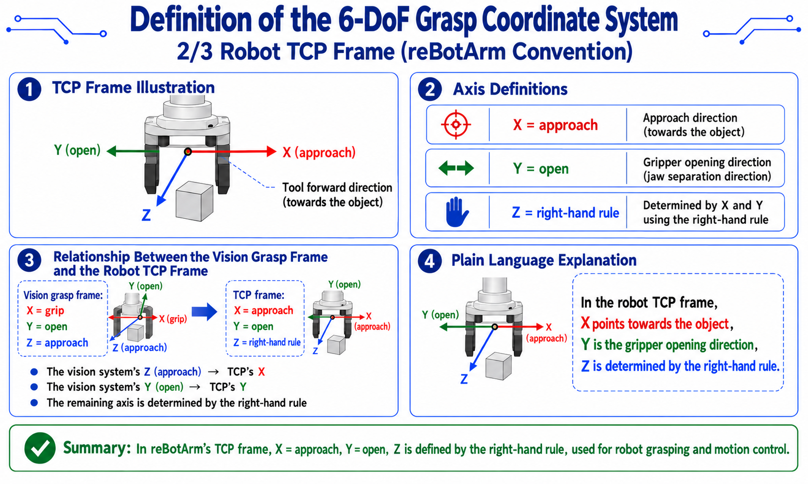reBotArm TCP frame axis convention
