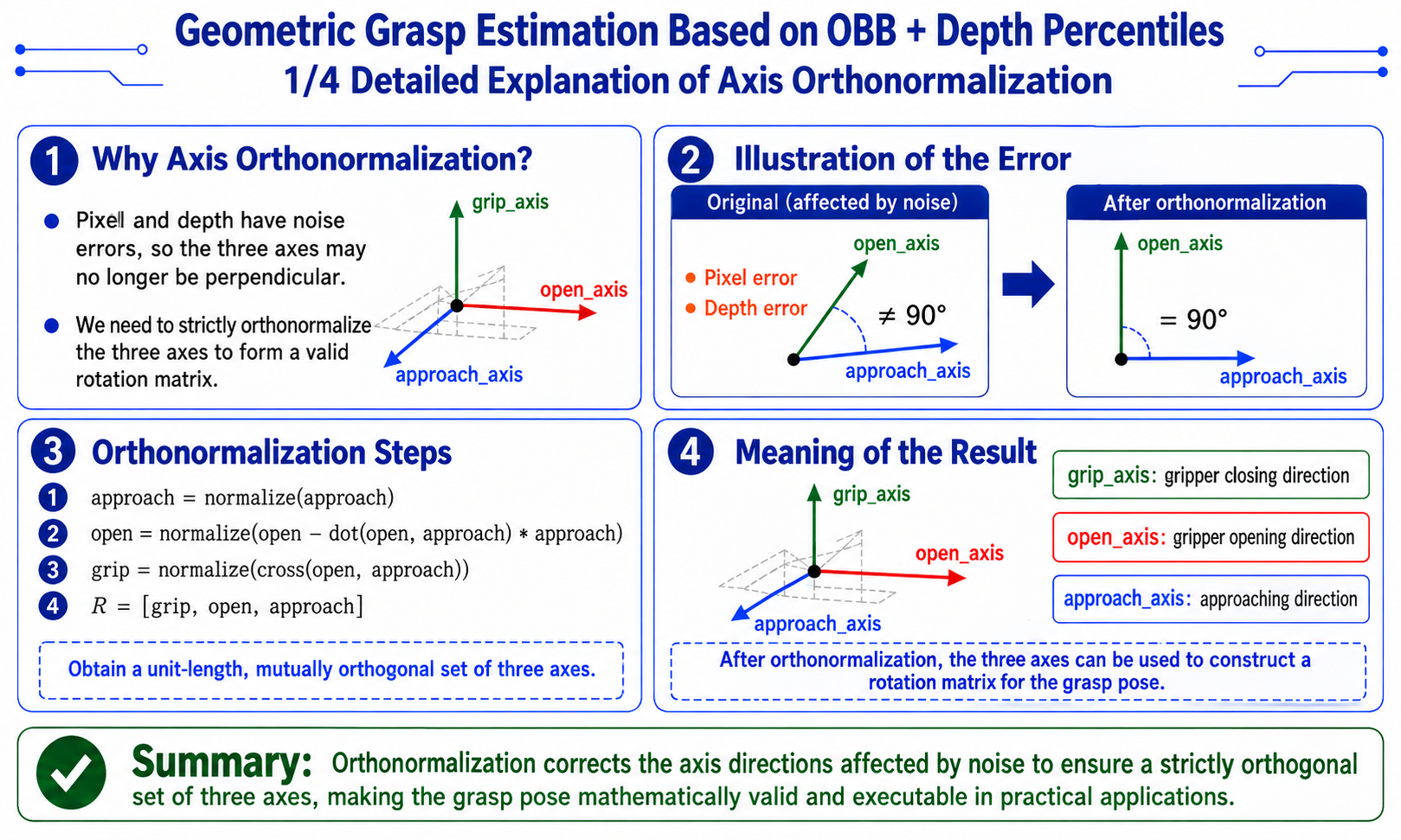 Grasp axis orthonormalization