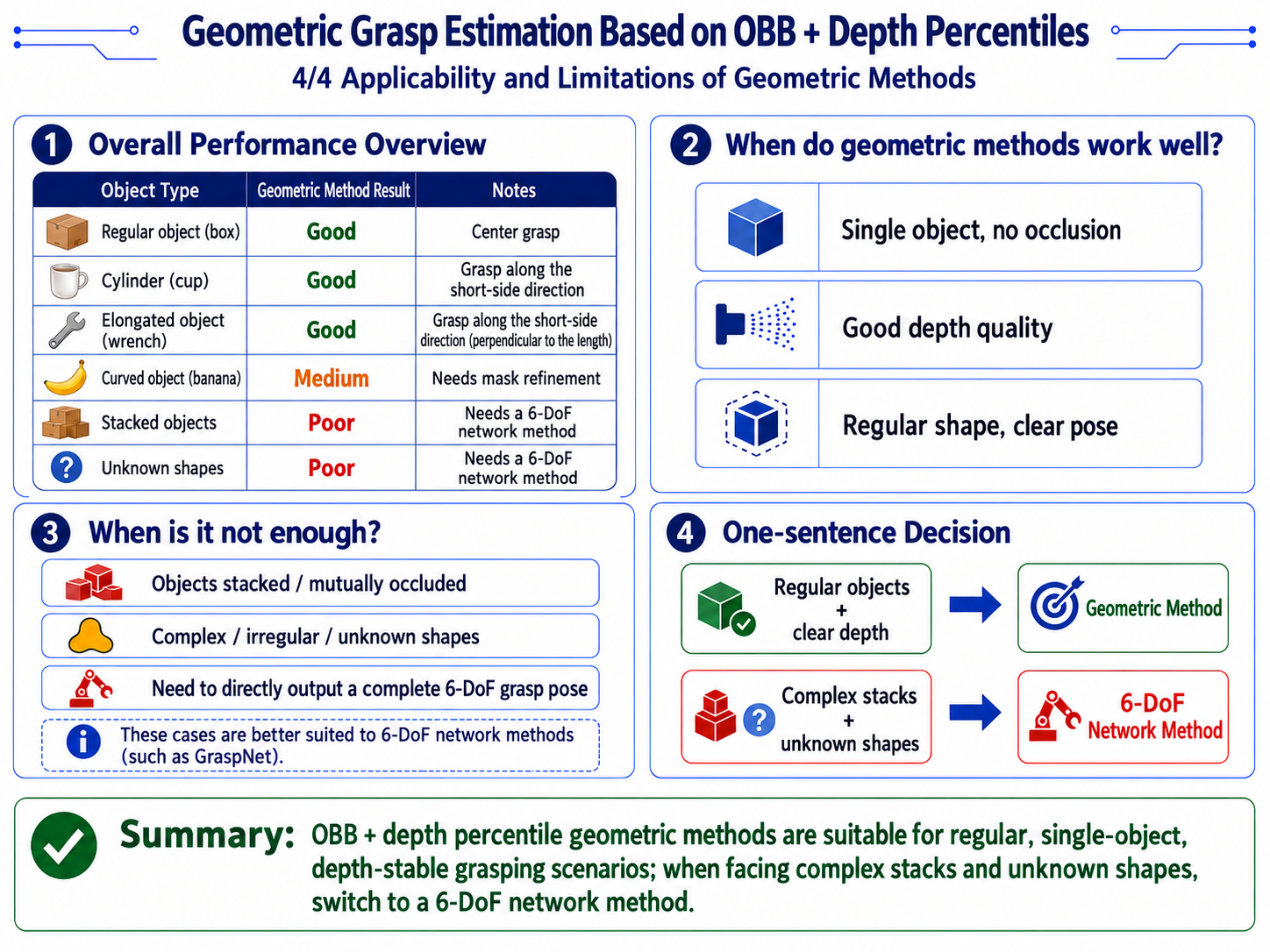 Applicability and limits of geometric grasping