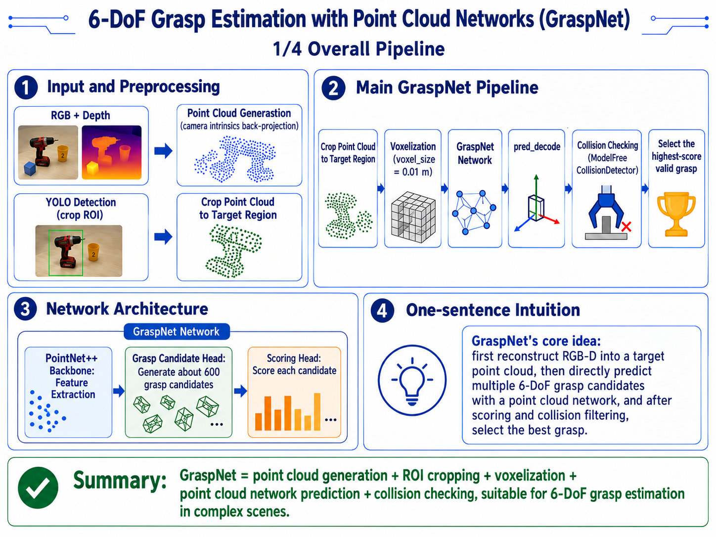 GraspNet overall pipeline