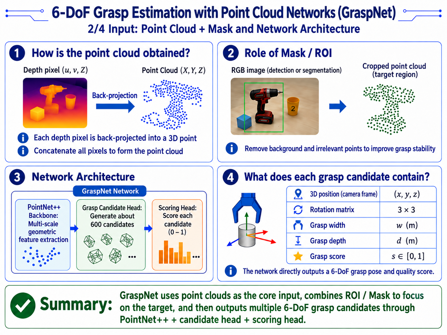 GraspNet point-cloud network pipeline