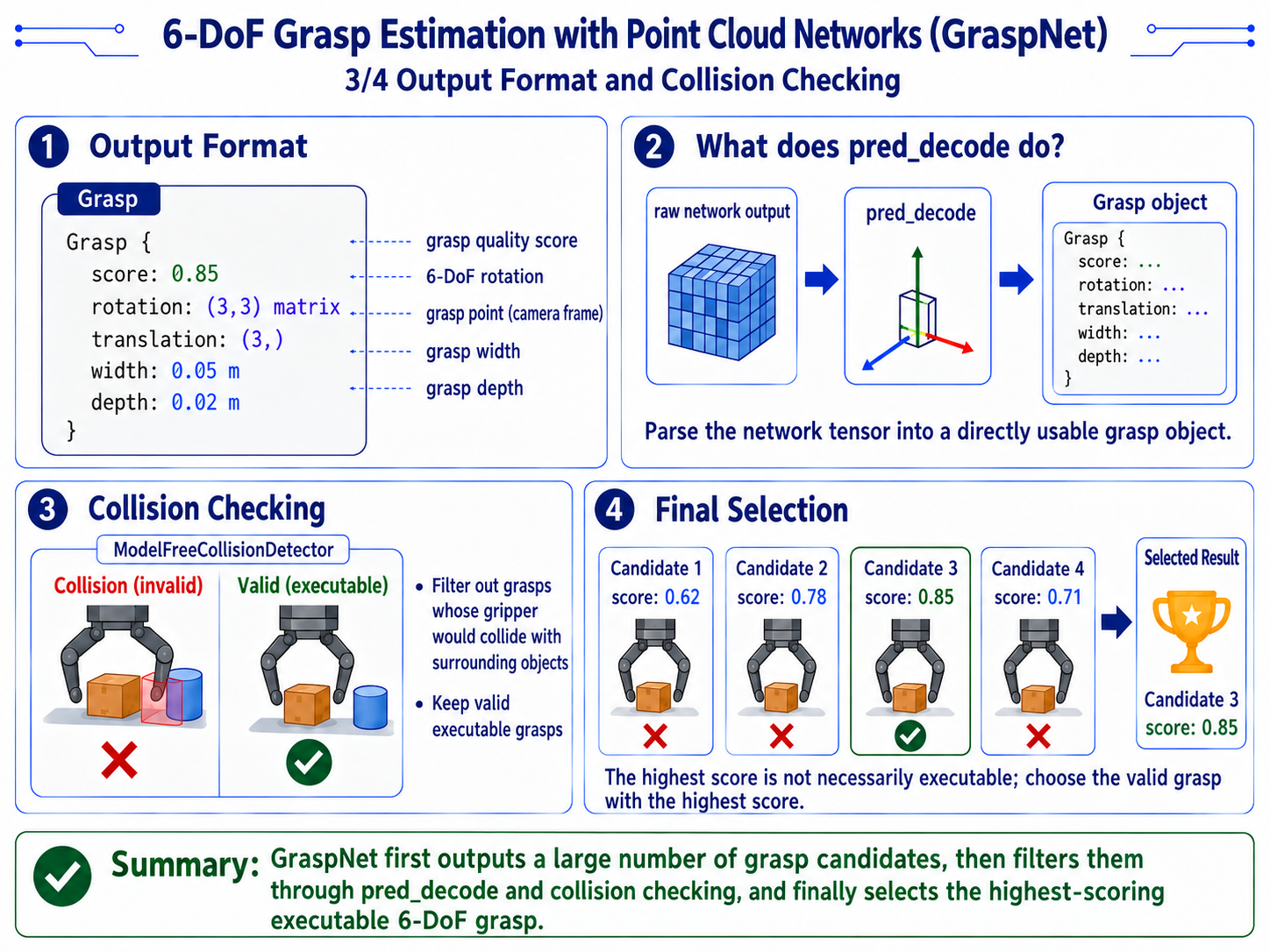 Decoding GraspNet output and collision checking