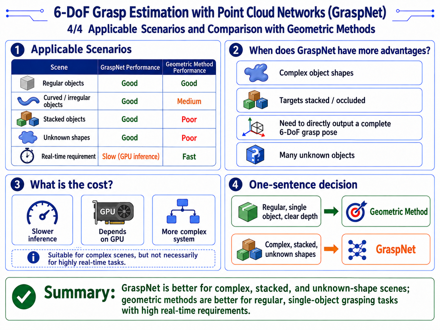 GraspNet versus geometric methods