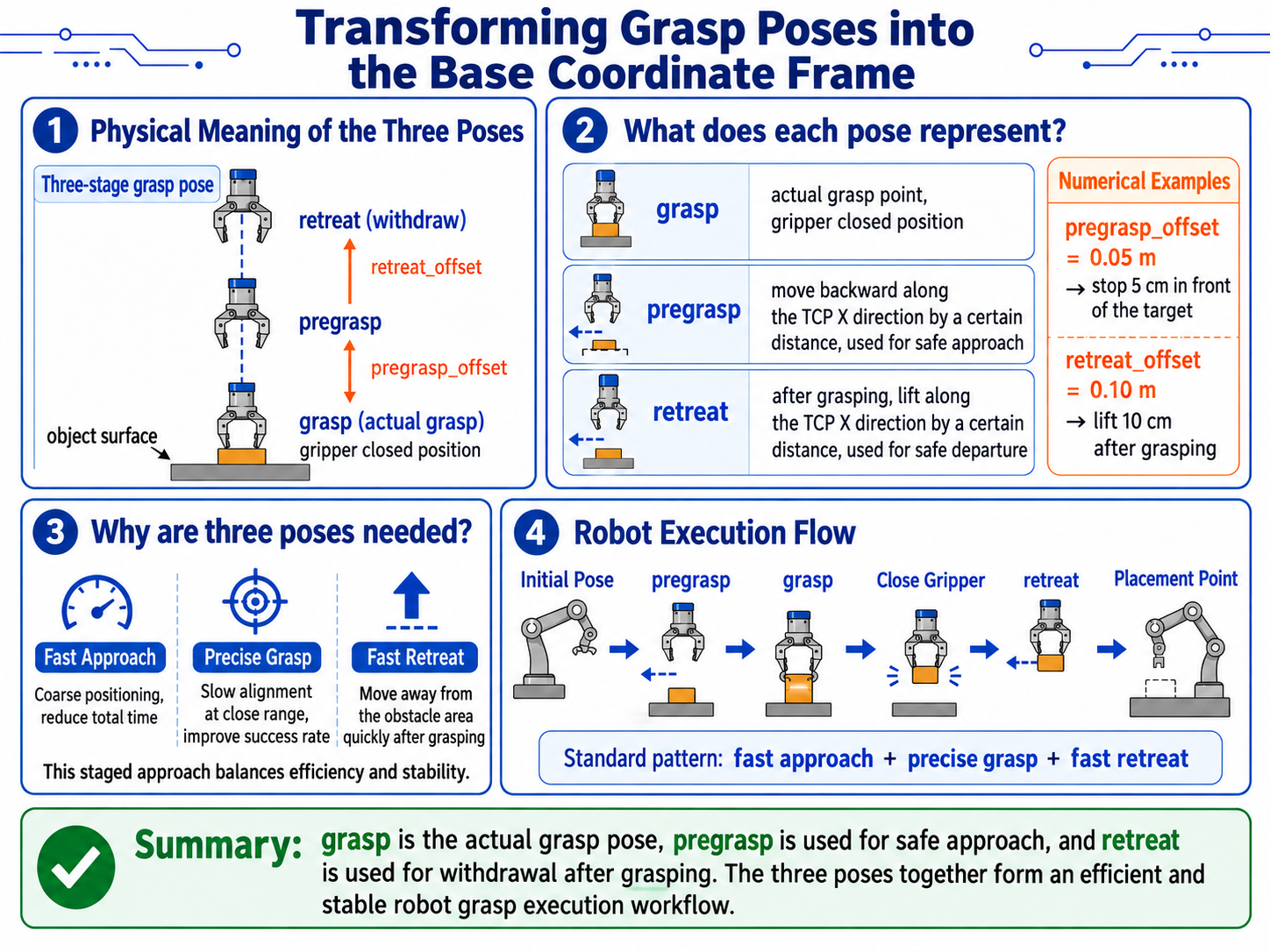 Grasp, pregrasp and retreat poses