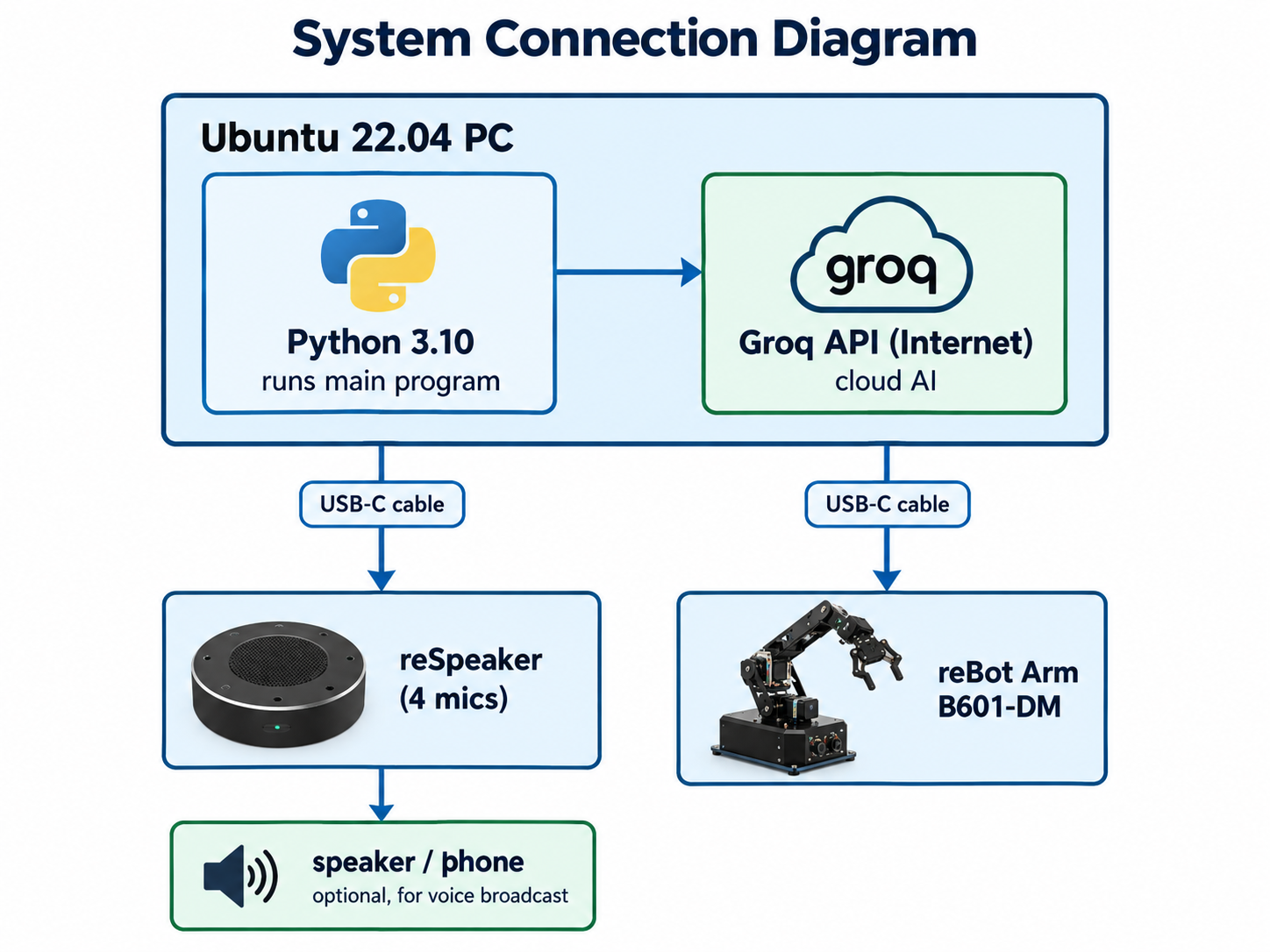 Voice system connection topology: PC, Groq API, reSpeaker, reBot arm