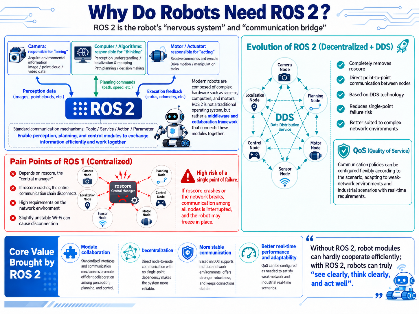 ROS2's decentralized DDS architecture compared with ROS1's central roscore