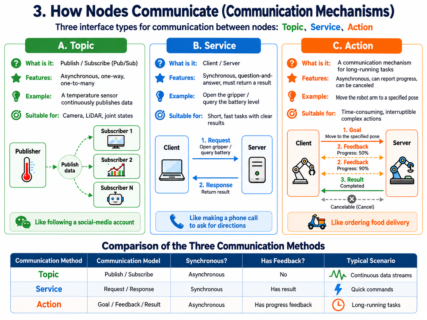 Topic, Service and Action communication patterns side by side