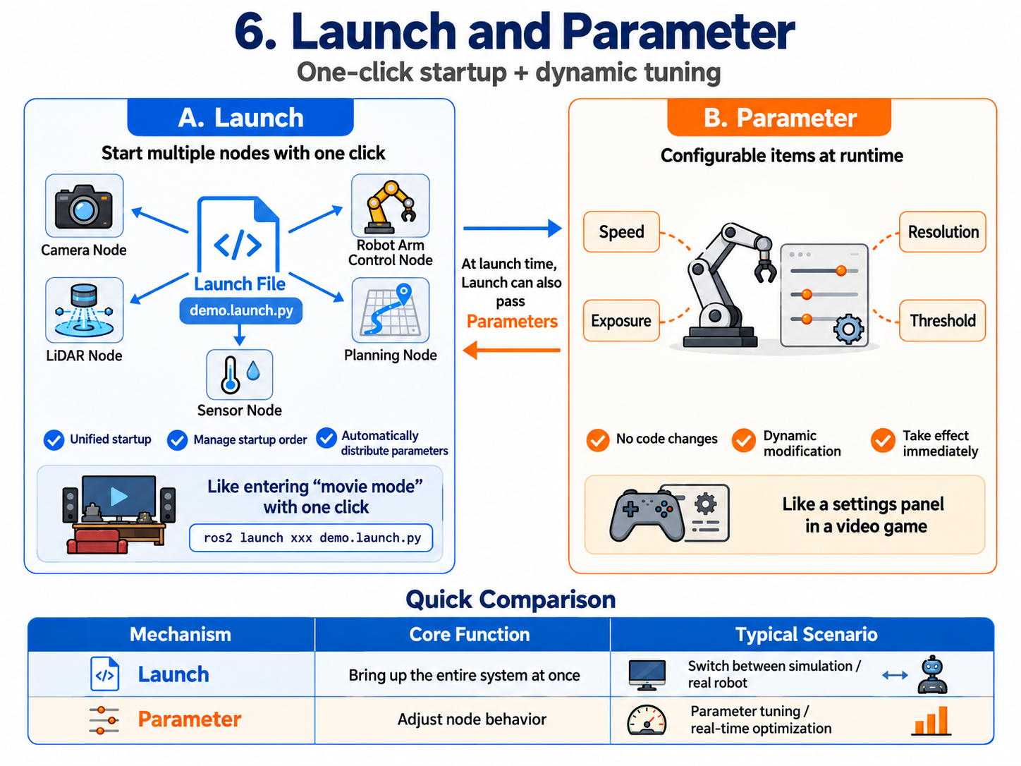 Launch files and runtime parameter tuning