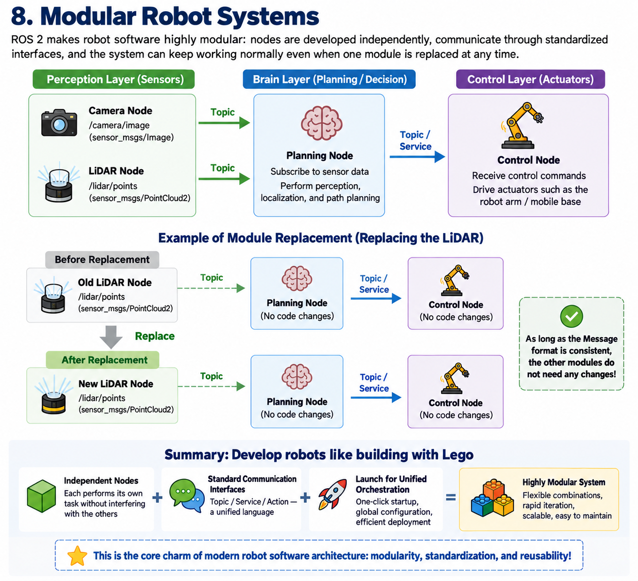 ROS2's three-layer modular robot architecture
