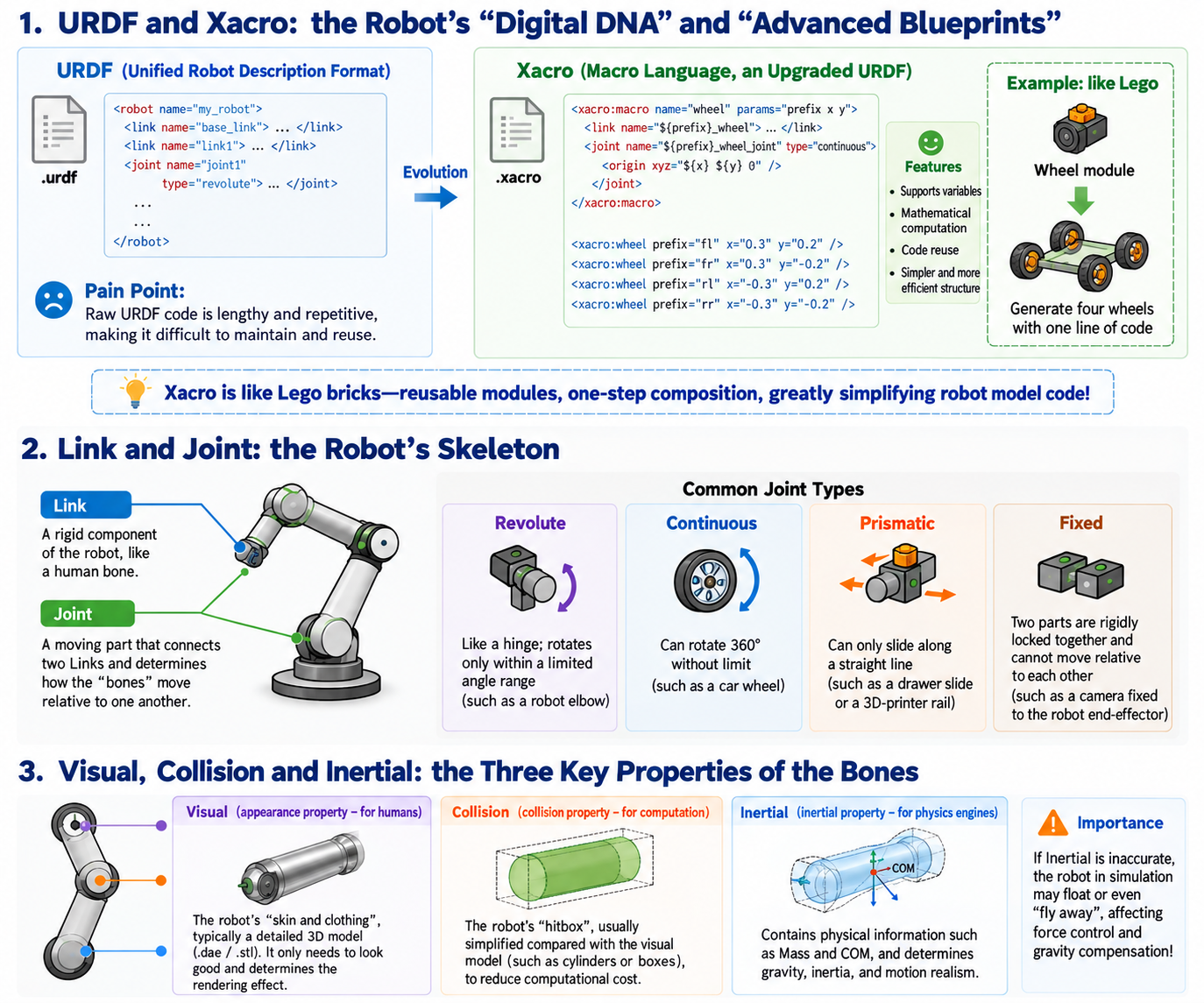 URDF and Xacro, joint types, and the visual, collision and inertial attributes