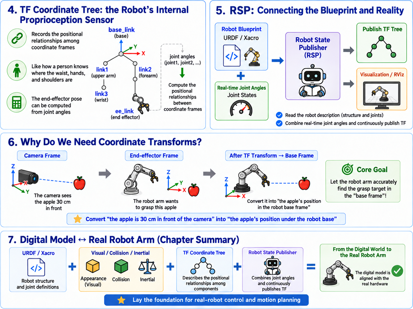The TF coordinate tree, robot_state_publisher and frame transforms