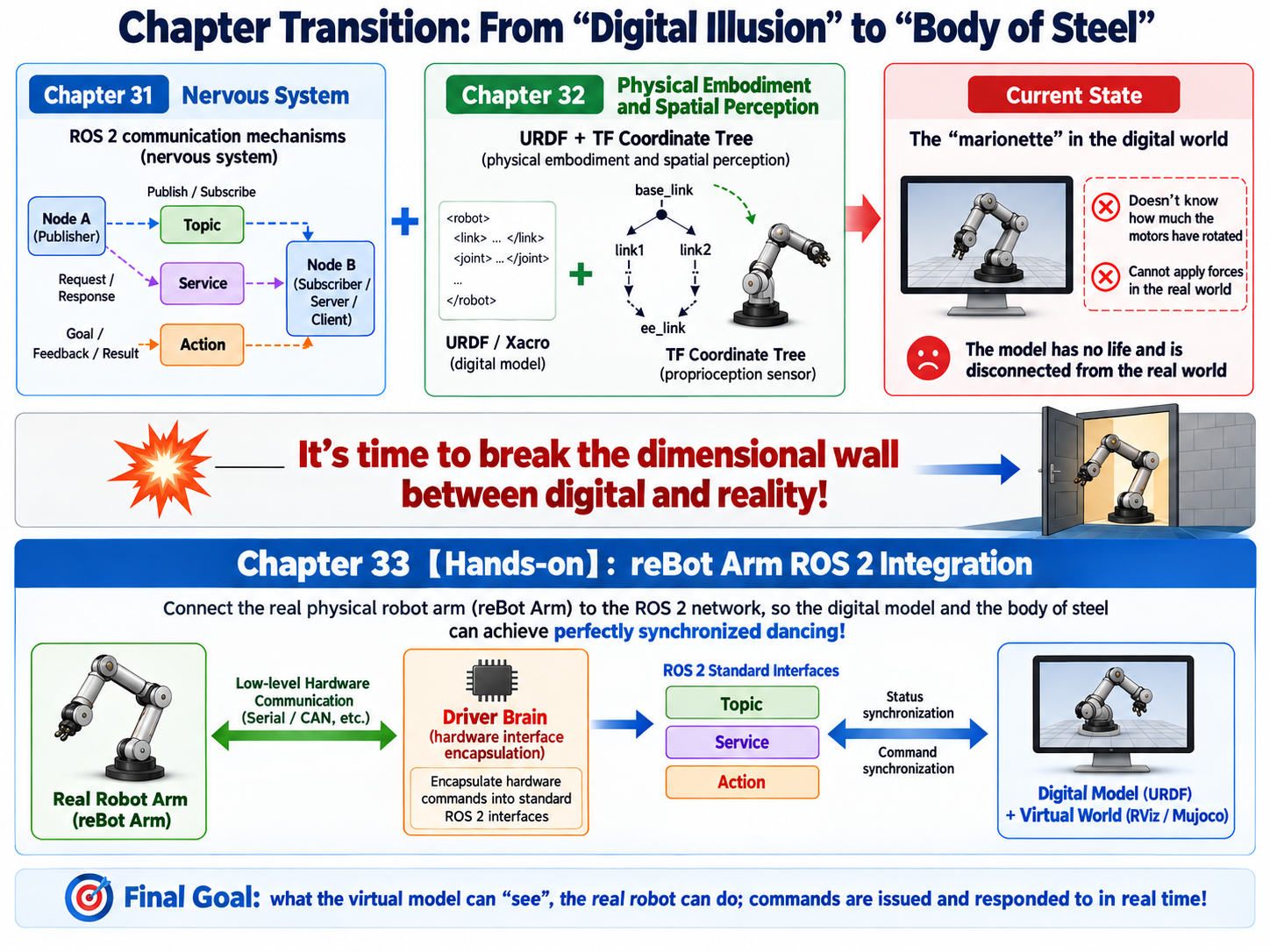 Chapter transition from the ROS2 network and robot model to the real arm