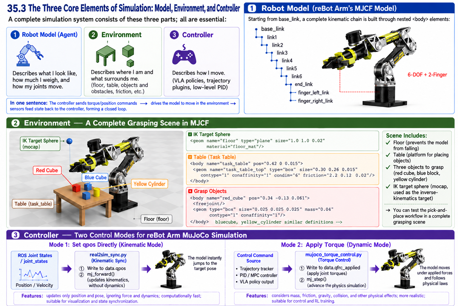 The three core elements: robot model, environment and controller