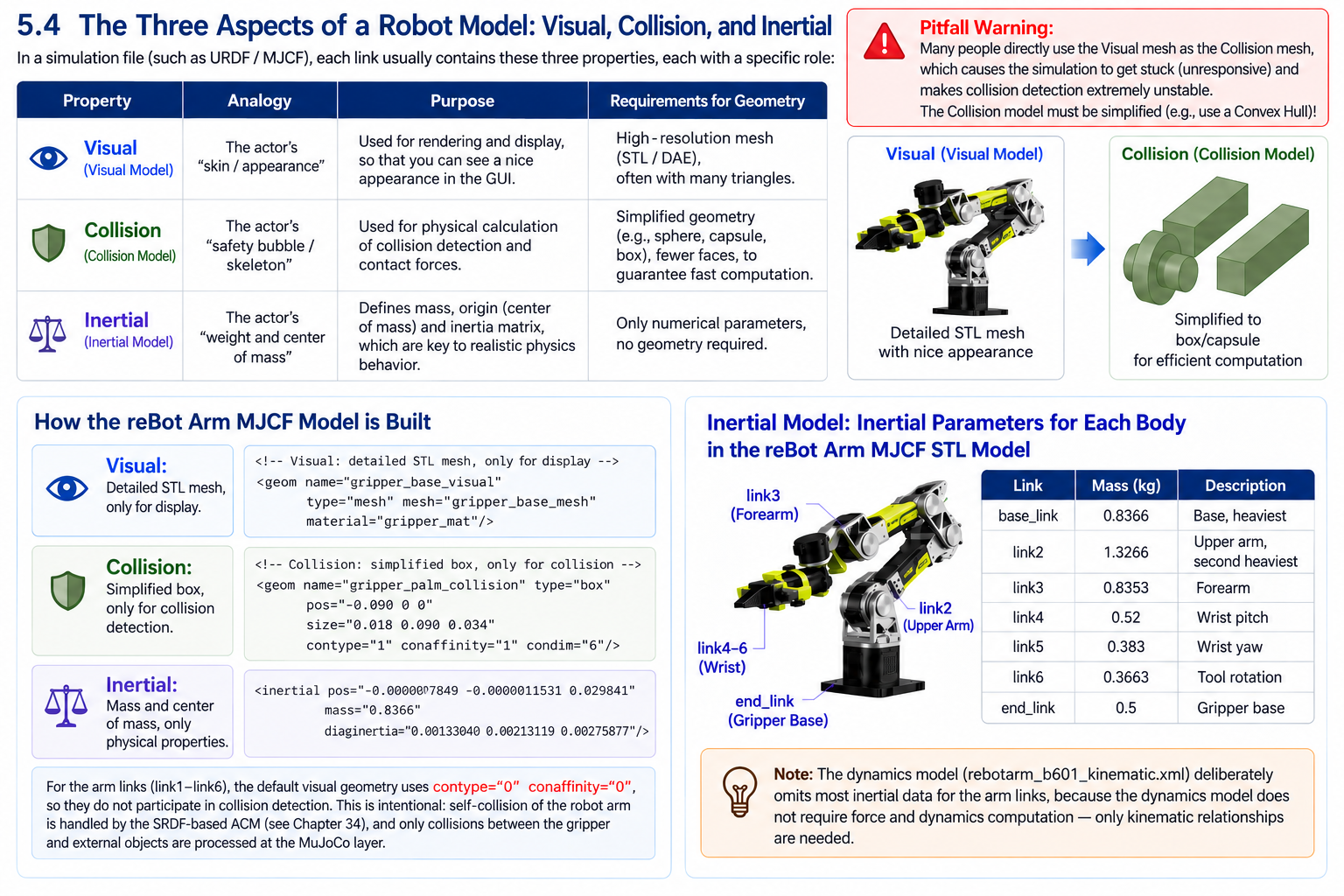 Visual, collision and inertial representations of one robot link
