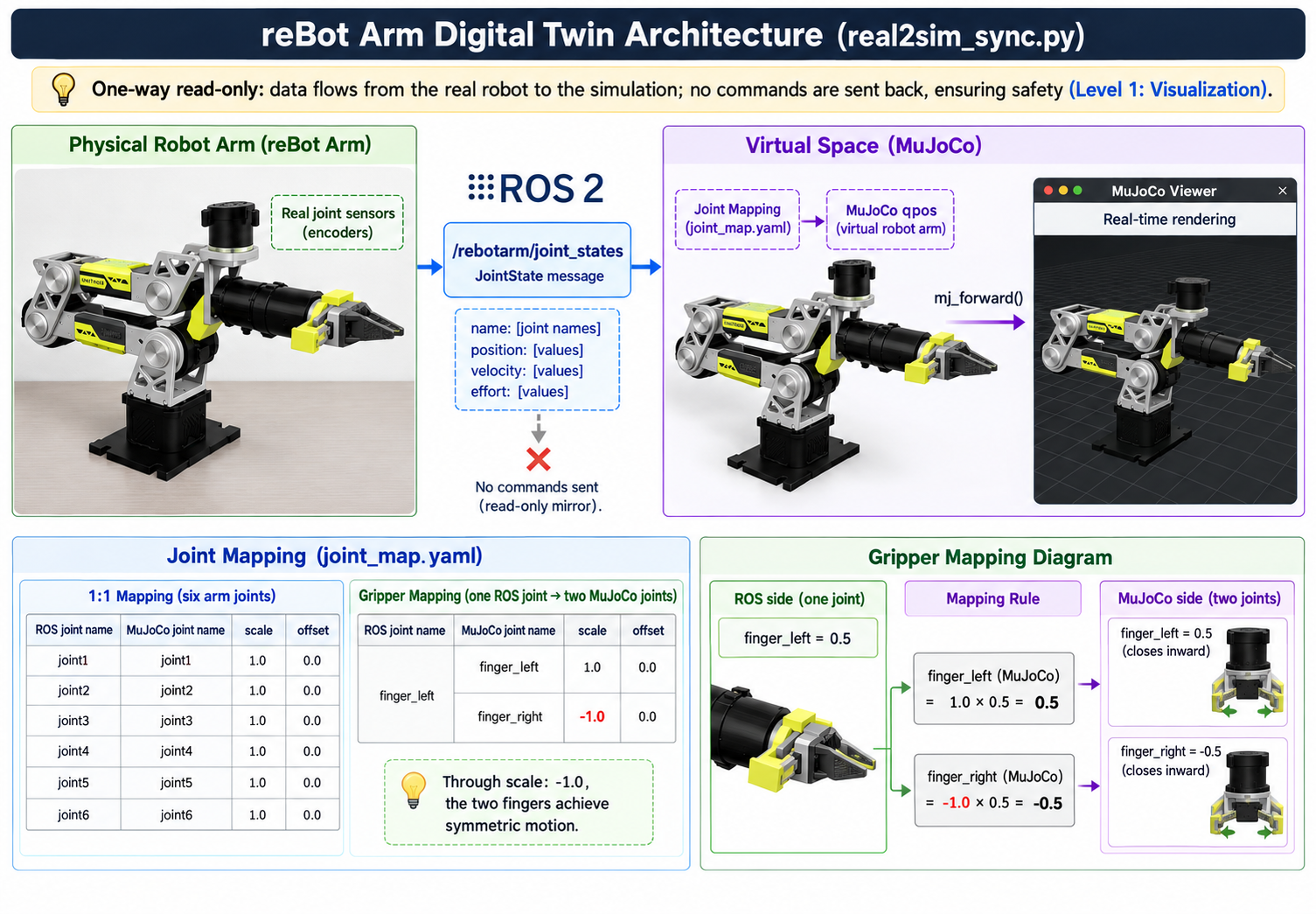 reBot Arm digital twin architecture