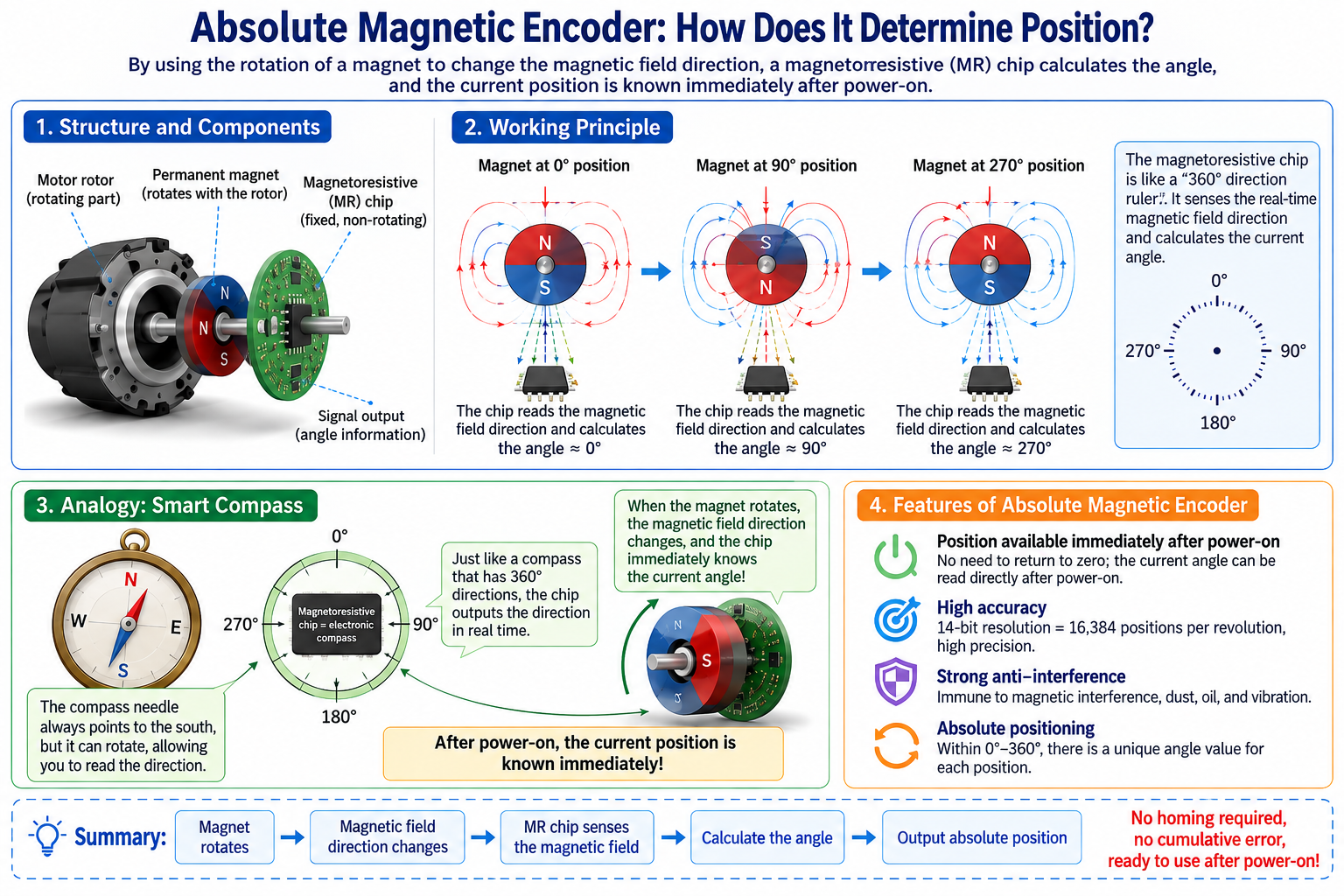 Absolute position magnetic encoder