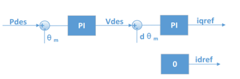 Position-velocity mode