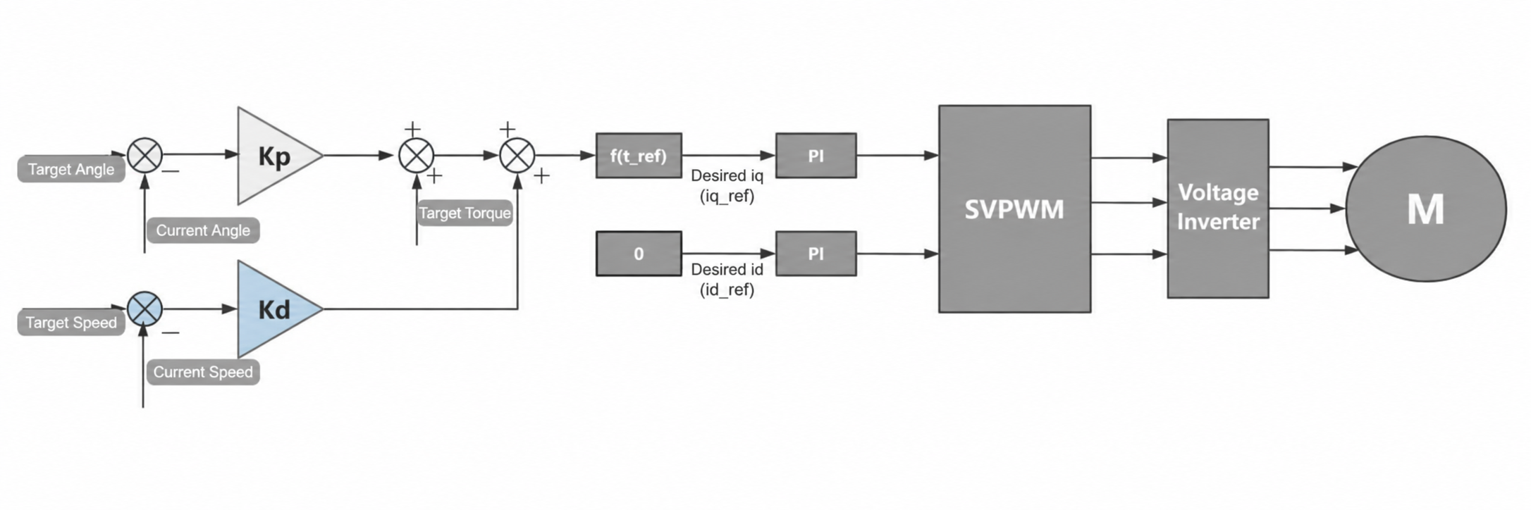 RS motion control mode