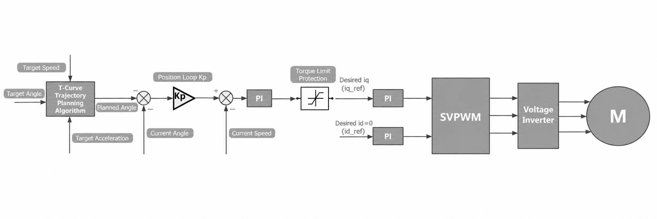RS position-velocity mode PP
