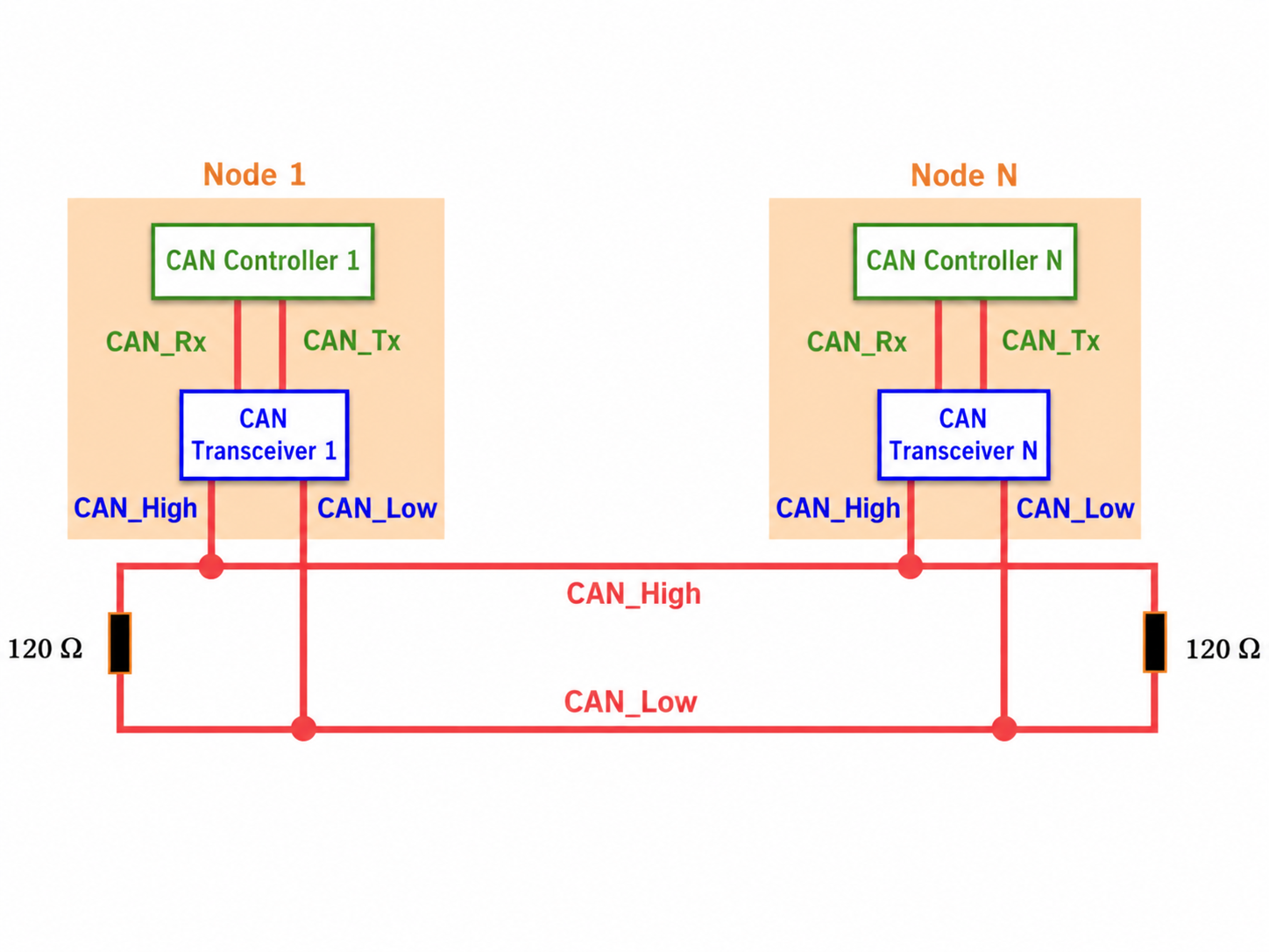 CAN bus network