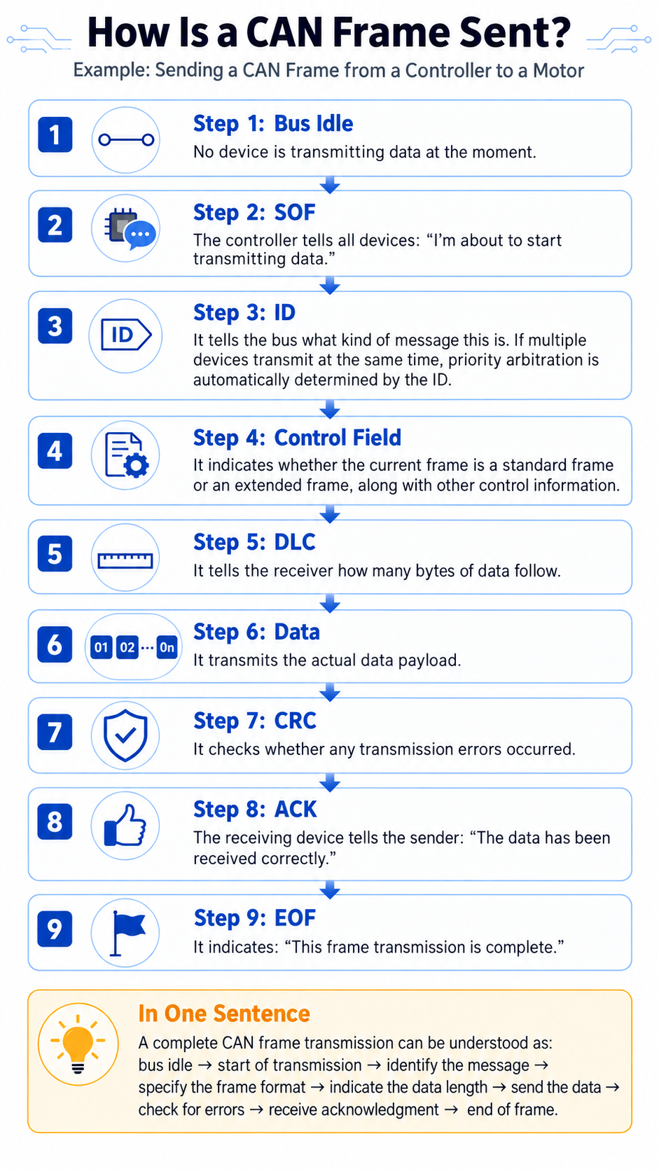 CAN data link layer