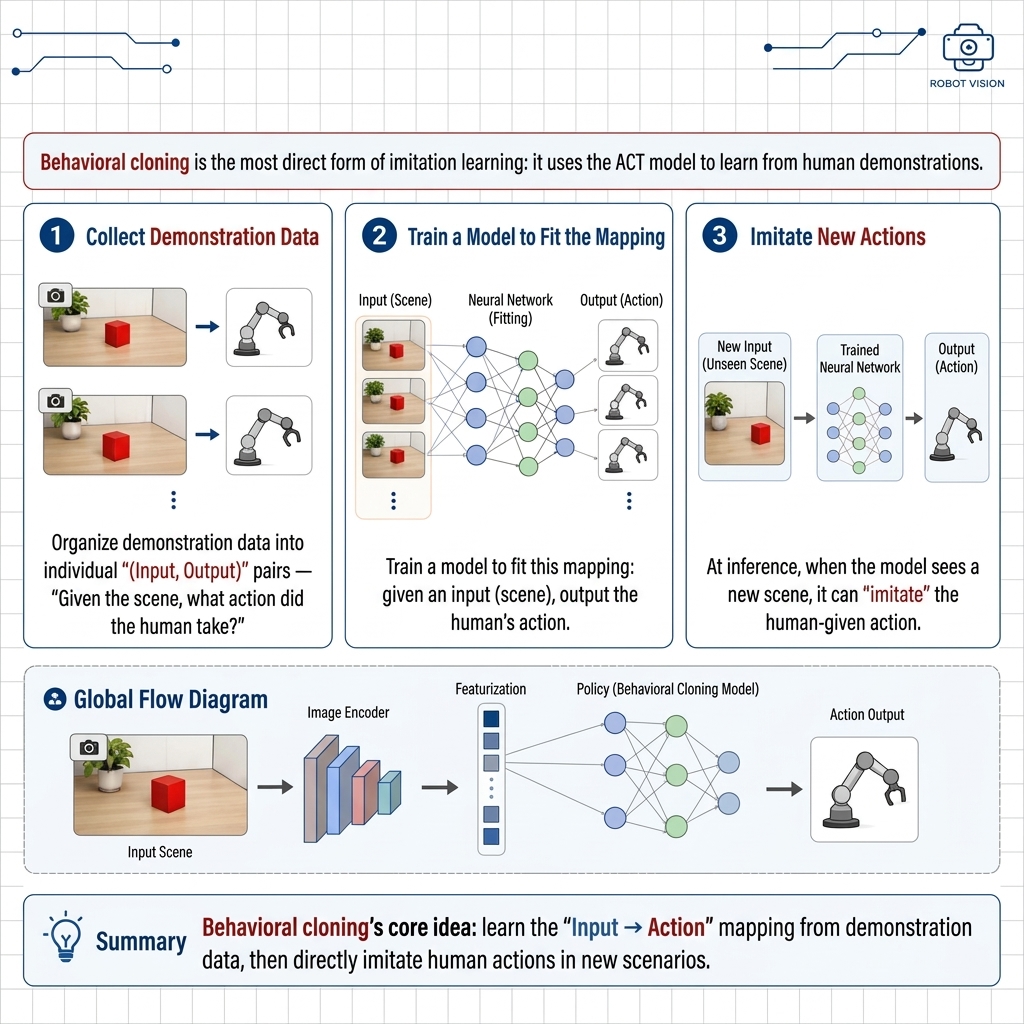 Behavioral cloning