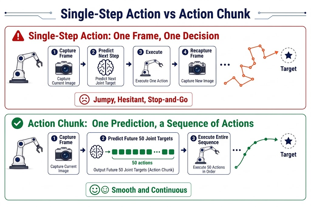 Single-step action vs. action chunk