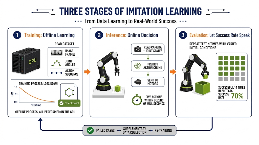 The three phases of imitation learning