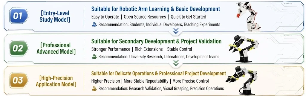 Three robotic arm selection recommendations