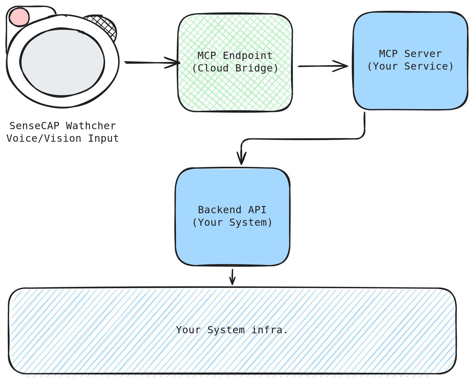 excalidraw-architecture