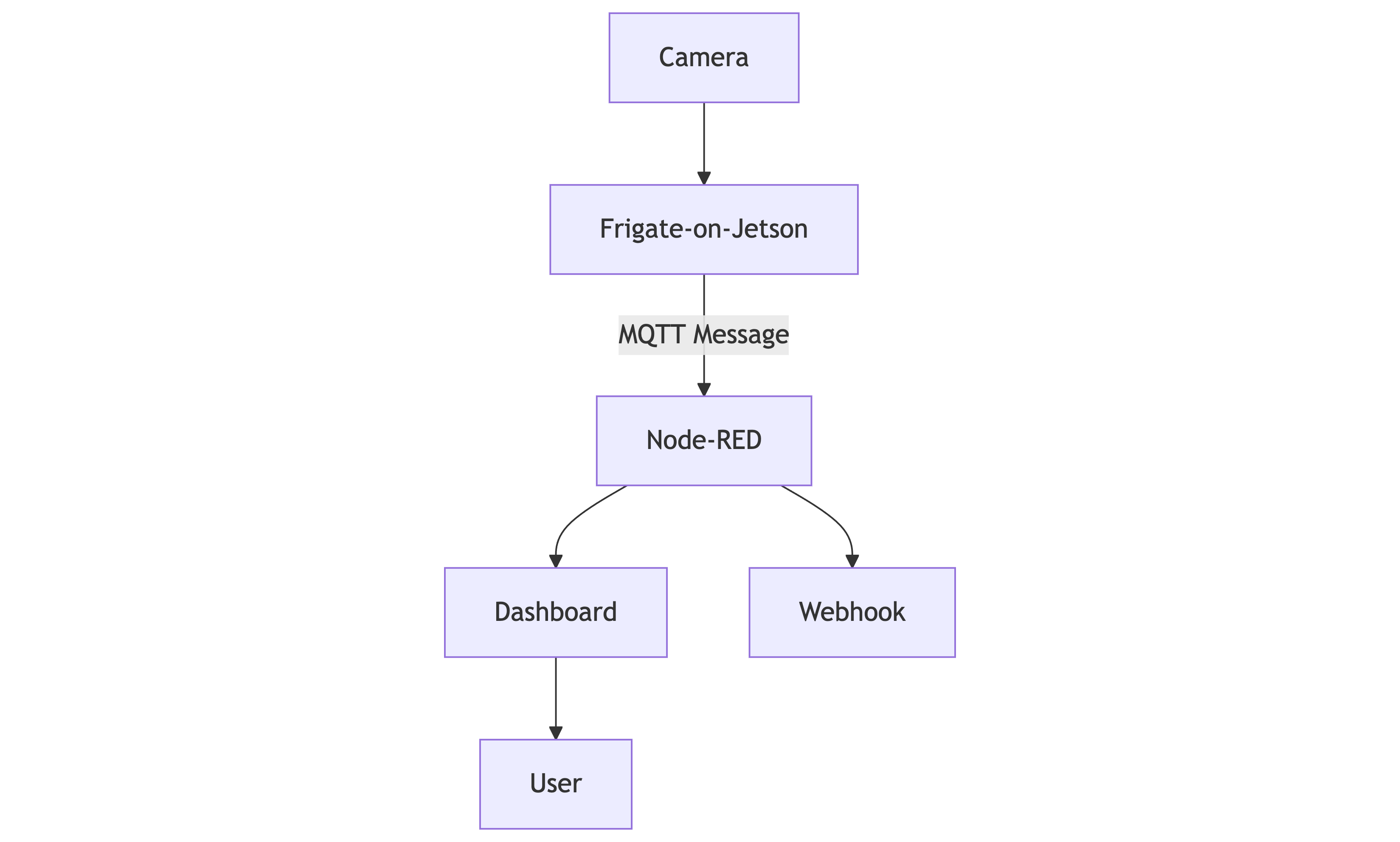 Configuration