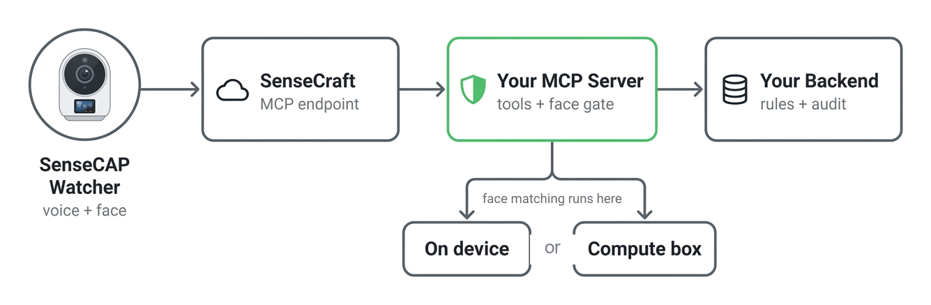 Watcher captures voice and face, SenseCraft routes the MCP call, your MCP server applies the face gate before reaching your backend