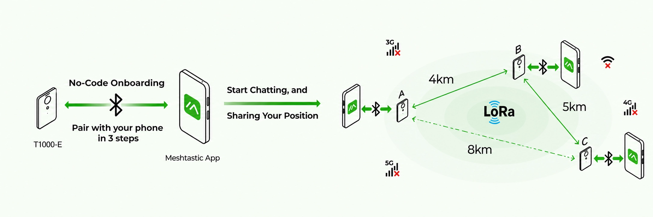 Diagram showing how a Meshtastic mesh network relays messages between LoRa nodes